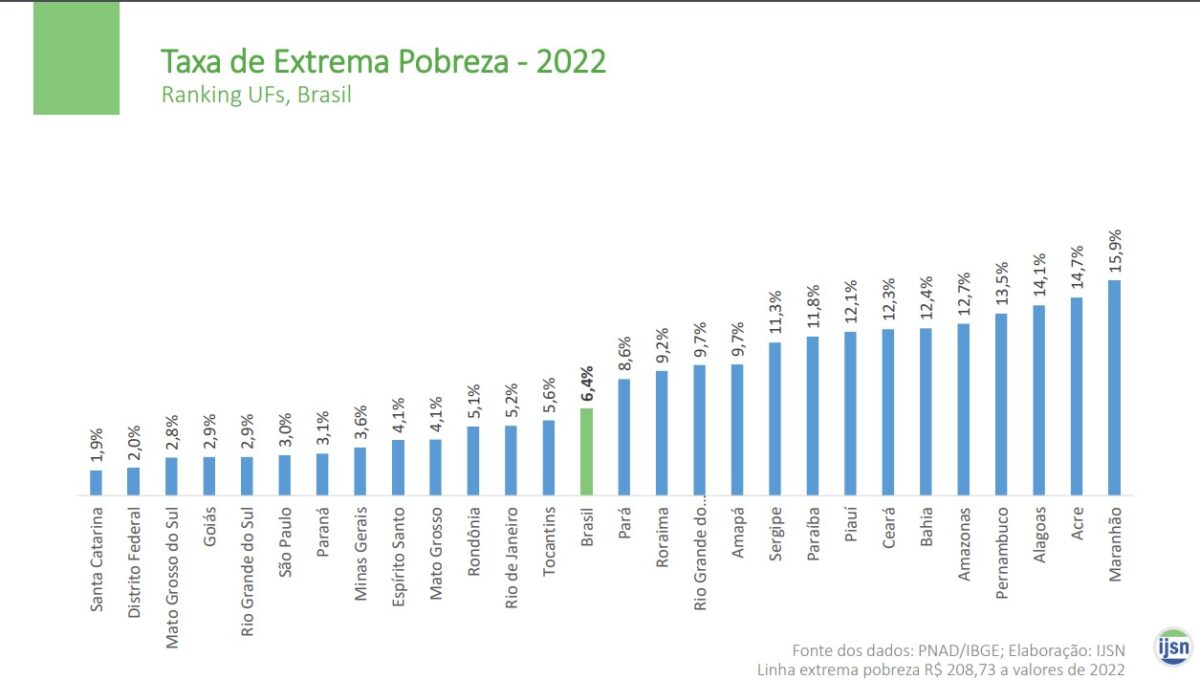 Políticas públicas fazem MS ter a 3ª menor taxa de extrema pobreza do Brasil 