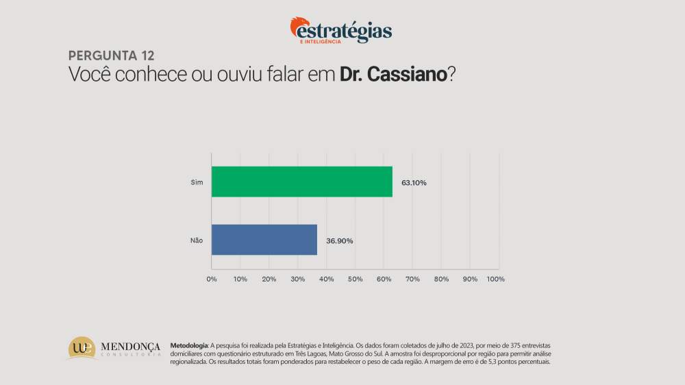 Cassiano Maia lidera a corrida eleitoral para 2024, aponta pesquisa do Hoje Mais