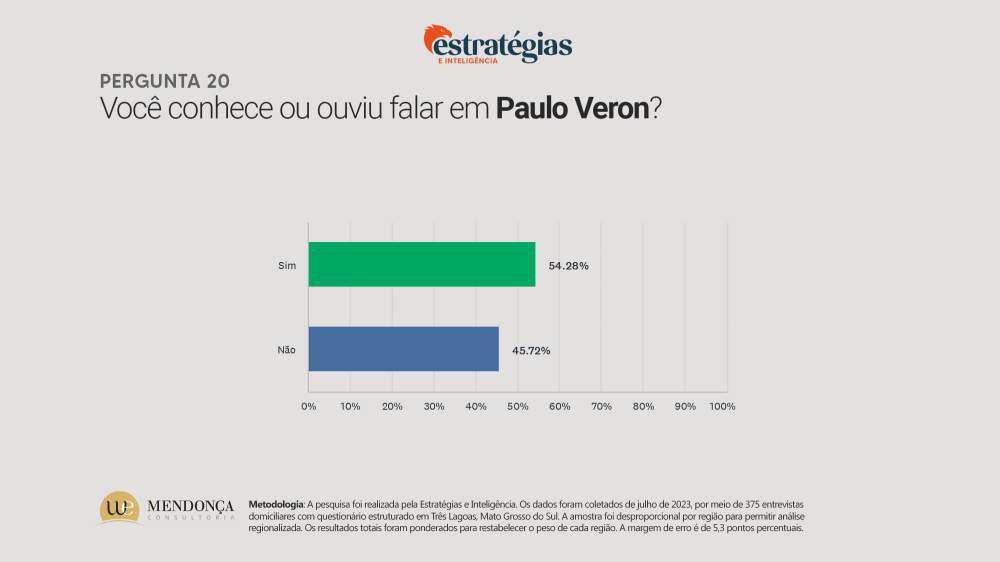 Cassiano Maia lidera a corrida eleitoral para 2024, aponta pesquisa do Hoje Mais