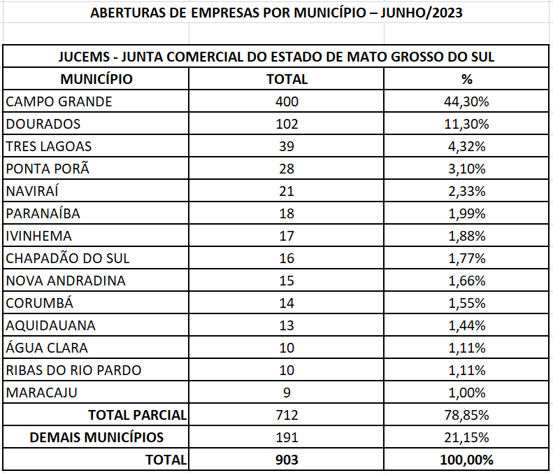Com setor de Serviços em alta, MS registra abertura de 903 empresas em junho
