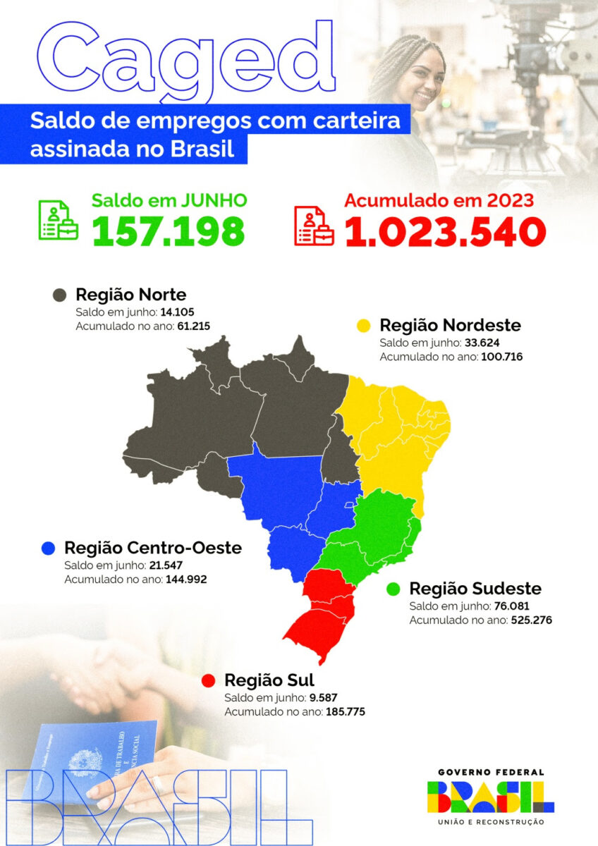 Mato Grosso do Sul gera 24,8 mil vagas com carteira assinada em seis meses