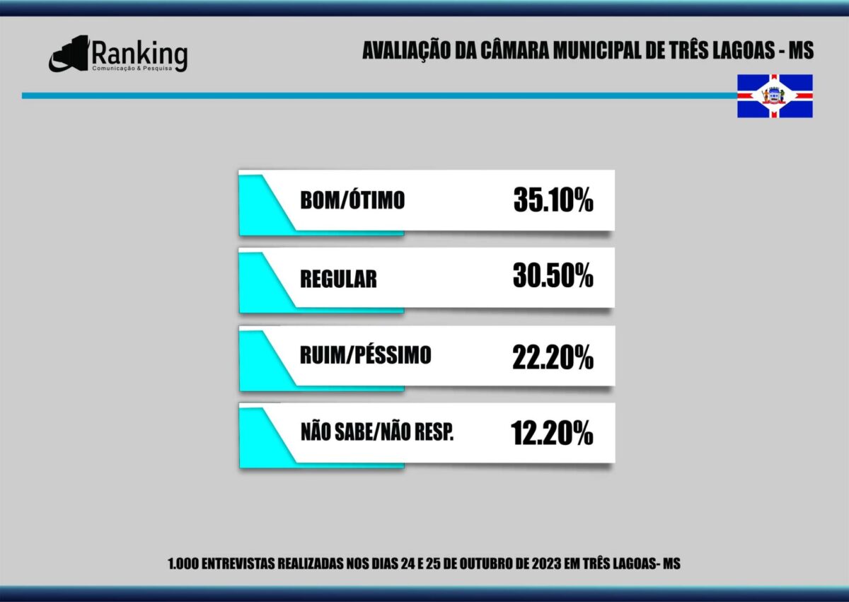 87% dos três-lagoenses aprovam administração de Angelo Guerreiro, aponta pesquisa