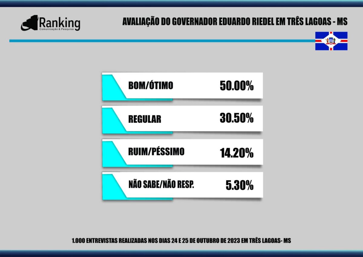 87% dos três-lagoenses aprovam administração de Angelo Guerreiro, aponta pesquisa