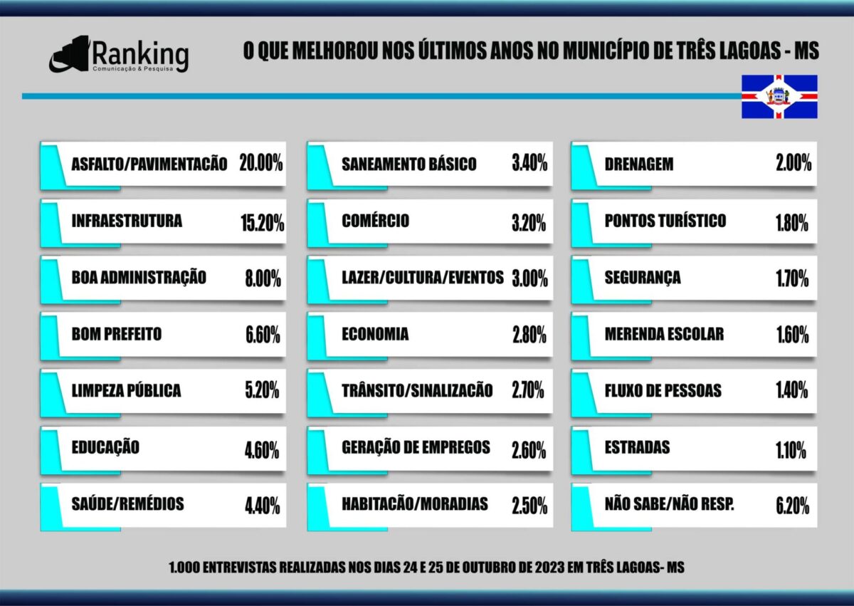 87% dos três-lagoenses aprovam administração de Angelo Guerreiro, aponta pesquisa