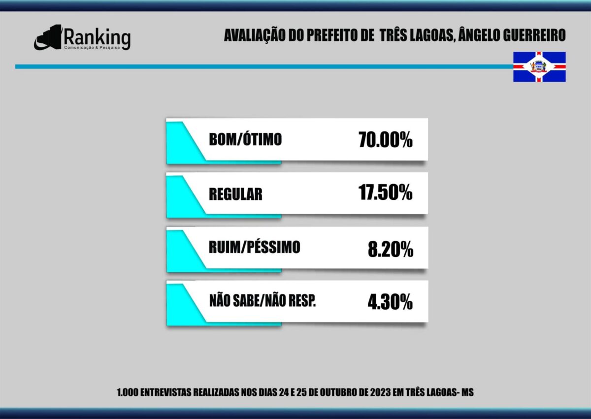 87% dos três-lagoenses aprovam administração de Angelo Guerreiro, aponta pesquisa