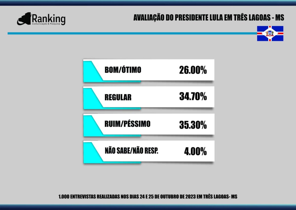 87% dos três-lagoenses aprovam administração de Angelo Guerreiro, aponta pesquisa