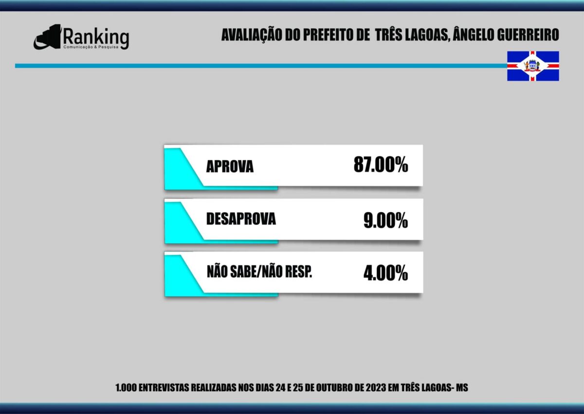 87% dos três-lagoenses aprovam administração de Angelo Guerreiro, aponta pesquisa