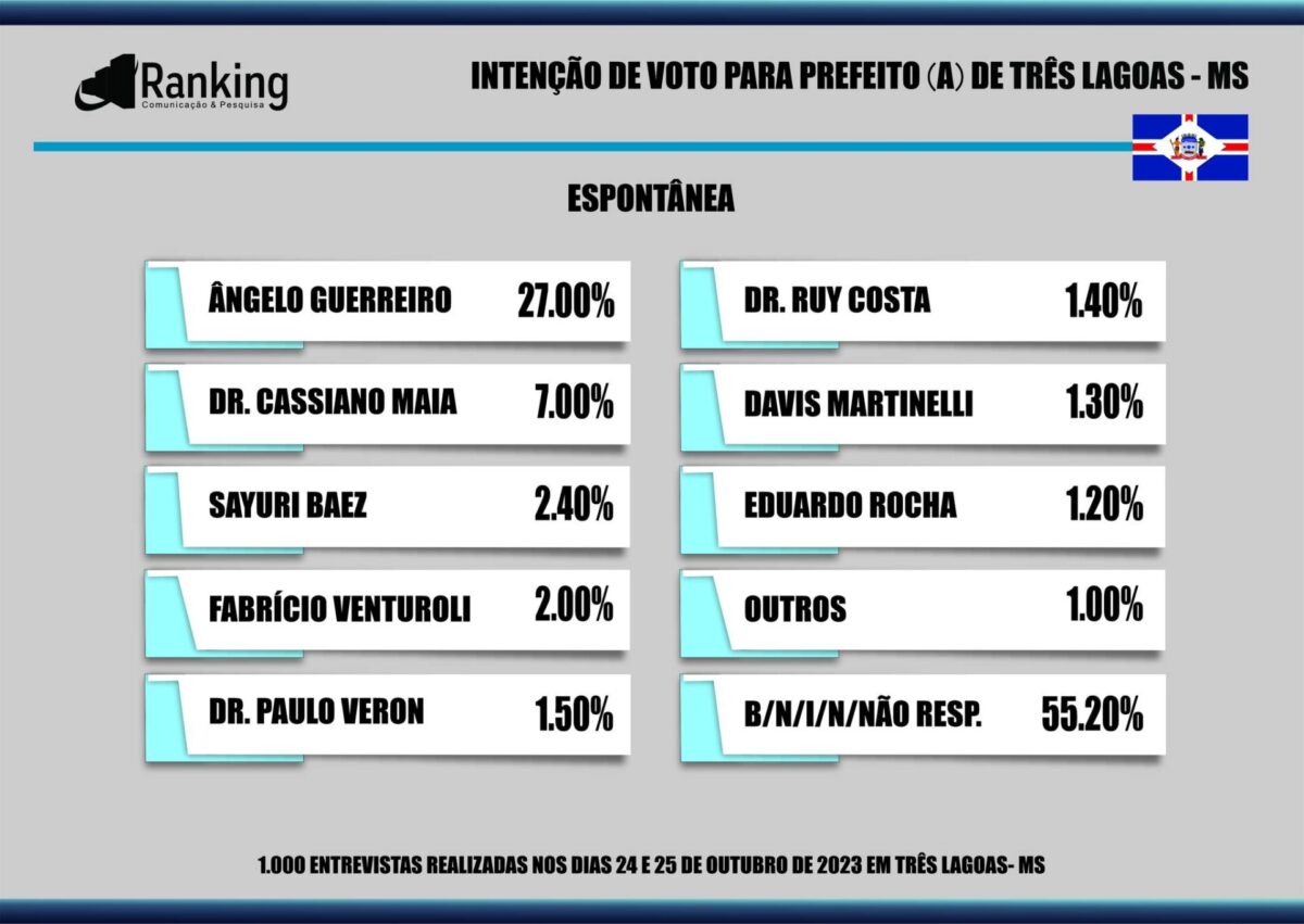 Dr. Cassiano Maia lidera em todos os cenários em nova pesquisa para prefeito de Três Lagoas
