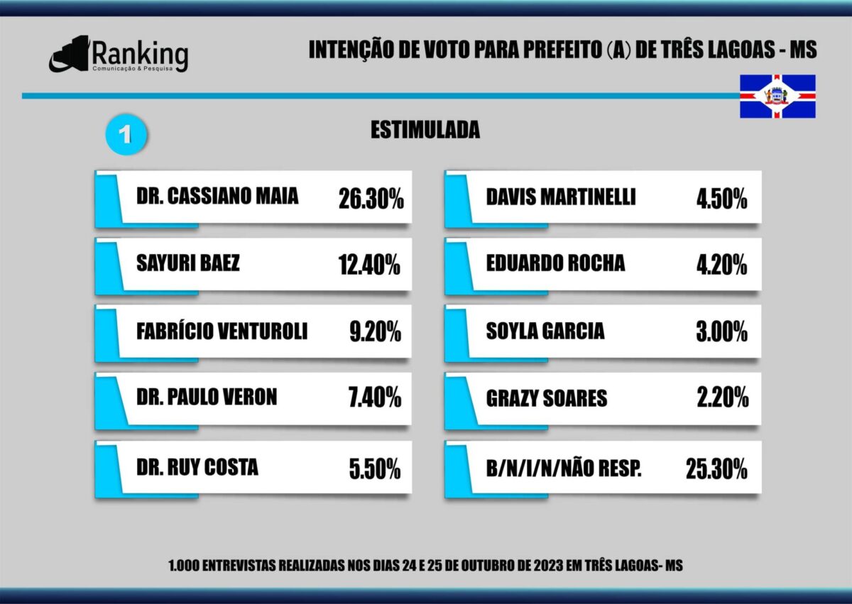 Dr. Cassiano Maia lidera em todos os cenários em nova pesquisa para prefeito de Três Lagoas
