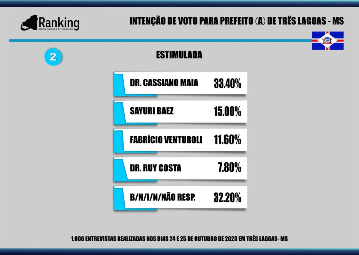 Dr. Cassiano Maia lidera em todos os cenários em nova pesquisa para prefeito de Três Lagoas