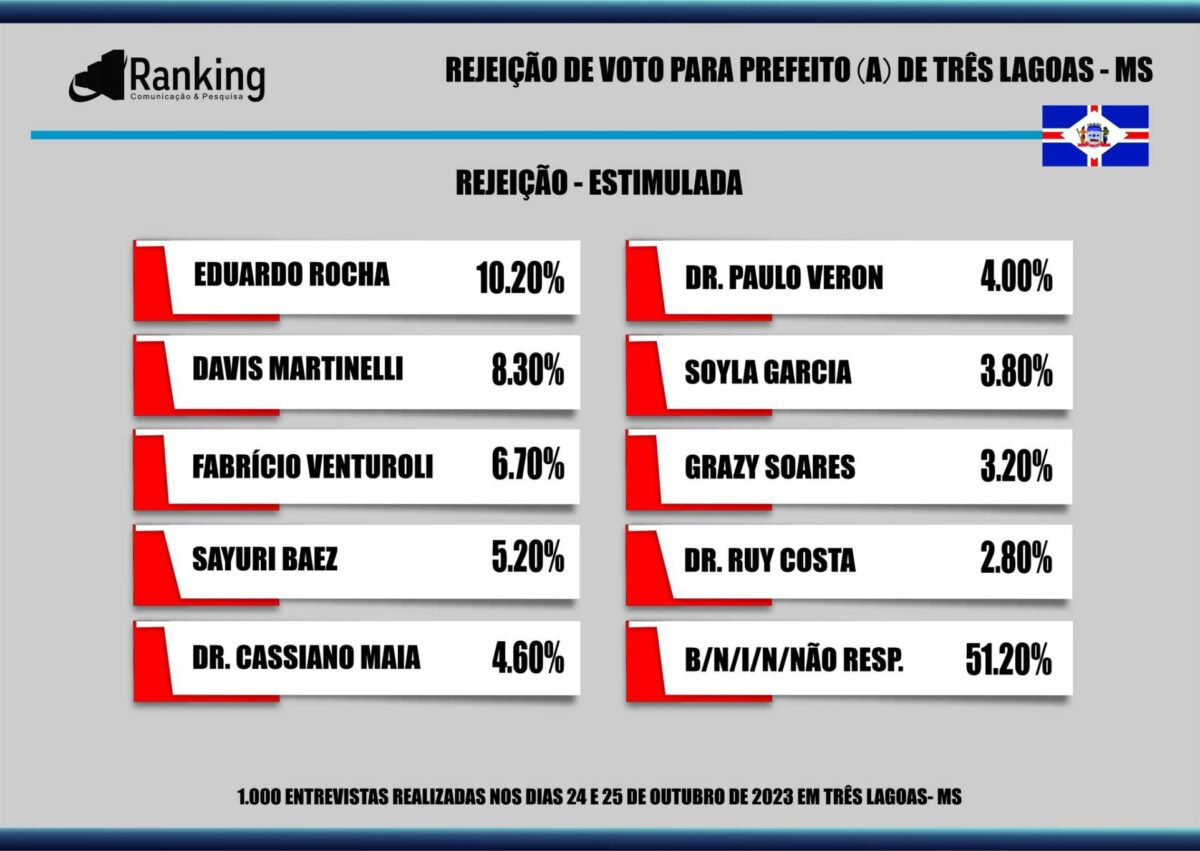 Dr. Cassiano Maia lidera em todos os cenários em nova pesquisa para prefeito de Três Lagoas