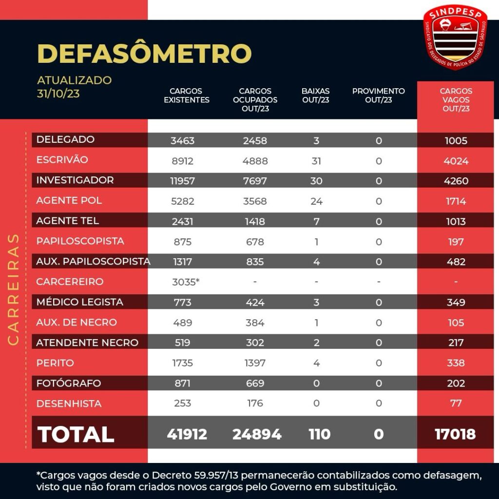 Déficit de policiais civis bate novo recorde em SP e chega a 40%, aponta Sindicato dos Delegados 