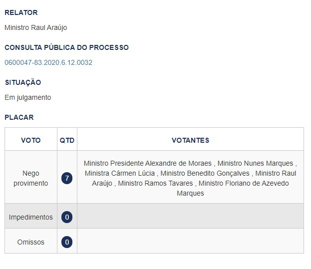 TSE mantém condenação de ex-prefeito de Rio Pardo, Zé Cabelo, a 4 anos de reclusão e 100 dias-multa