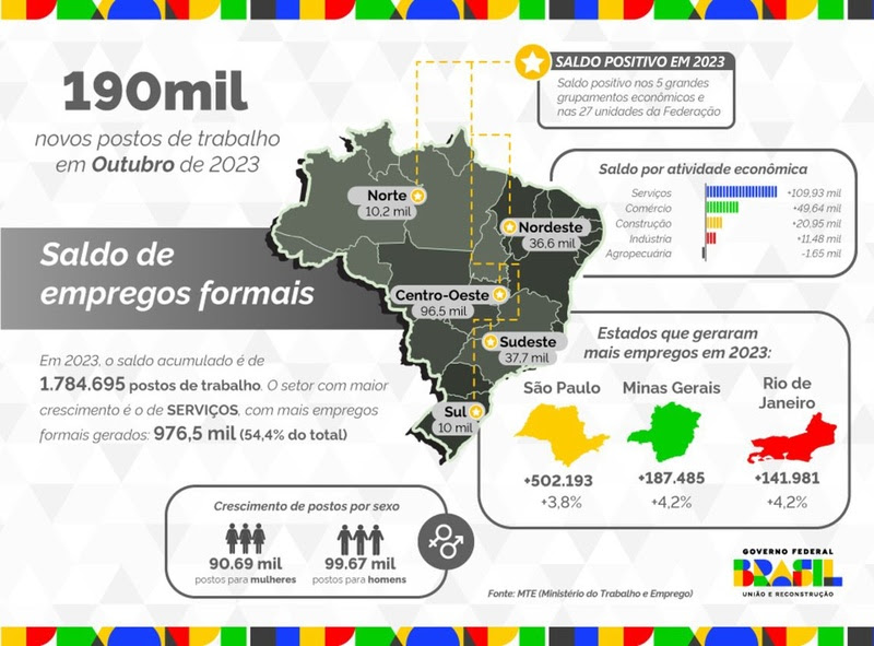 Mato Grosso do Sul tem saldo de 2,2 mil empregos com carteira assinada em outubro