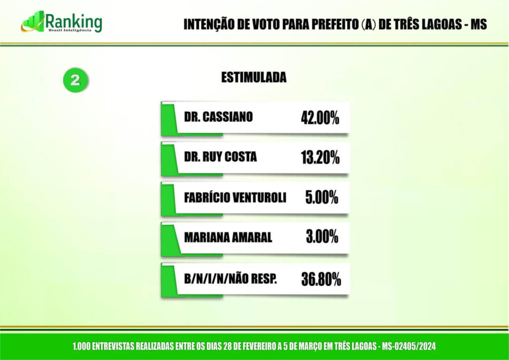 Pesquisa aponta crescimento e liderança de Dr. Cassiano Maia em Três Lagoas