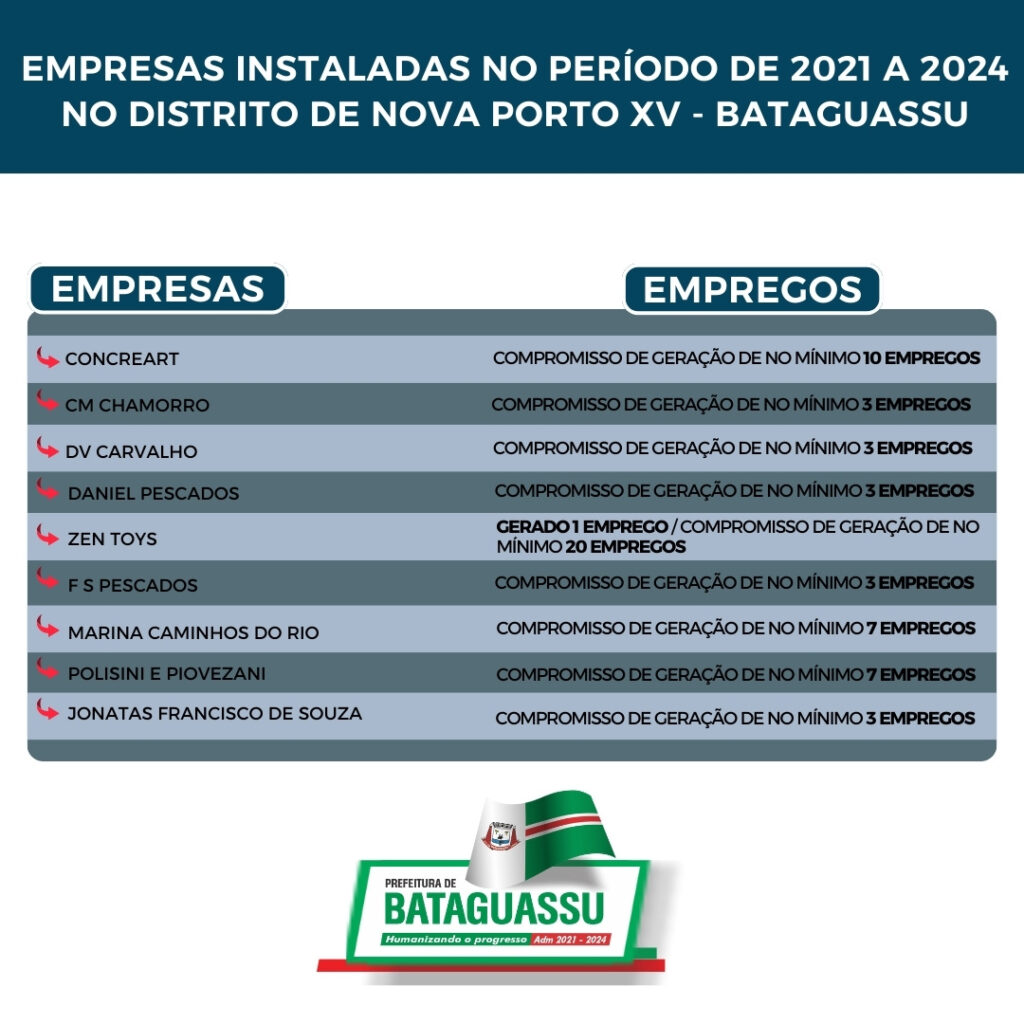 Prefeitura de Bataguassu já cedeu áreas para 20 empresas e indústrias que geraram cerca de 1 mil empregos