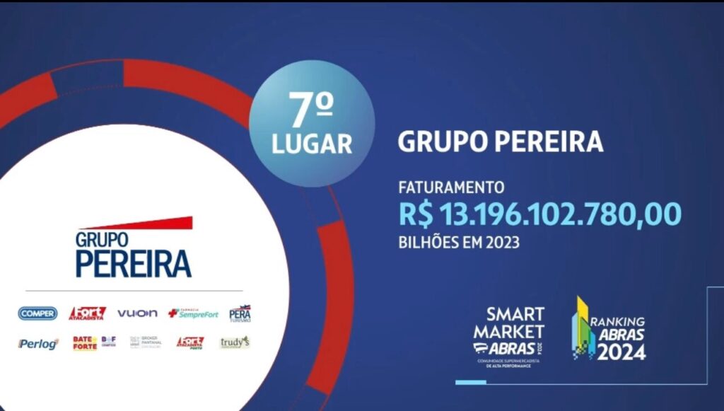 Dono de marcas como Comper e Fort Atacadista, Grupo Pereira fatura mais de R$13 bilhões e segue como sétimo maior no Ranking ABRAS 2024