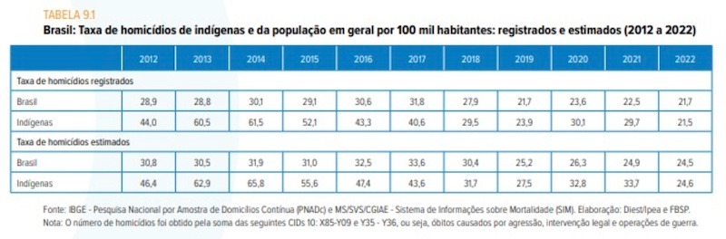 Homicídios entre minorias teve taxa reduzida durante governo Bolsonaro, segundo Atlas da Violência