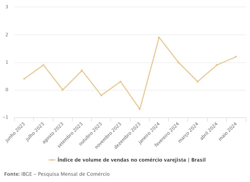 Vendas no varejo avançam 1,2% em maio, impulsionadas por hiper e supermercados