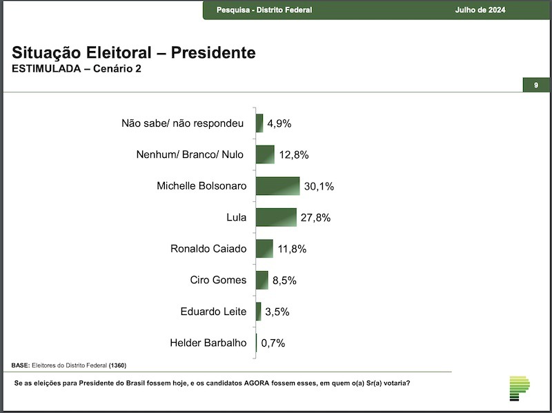 Pesquisa mostra Bolsonaro à frente de Lula e Michelle vencendo o atual presidente