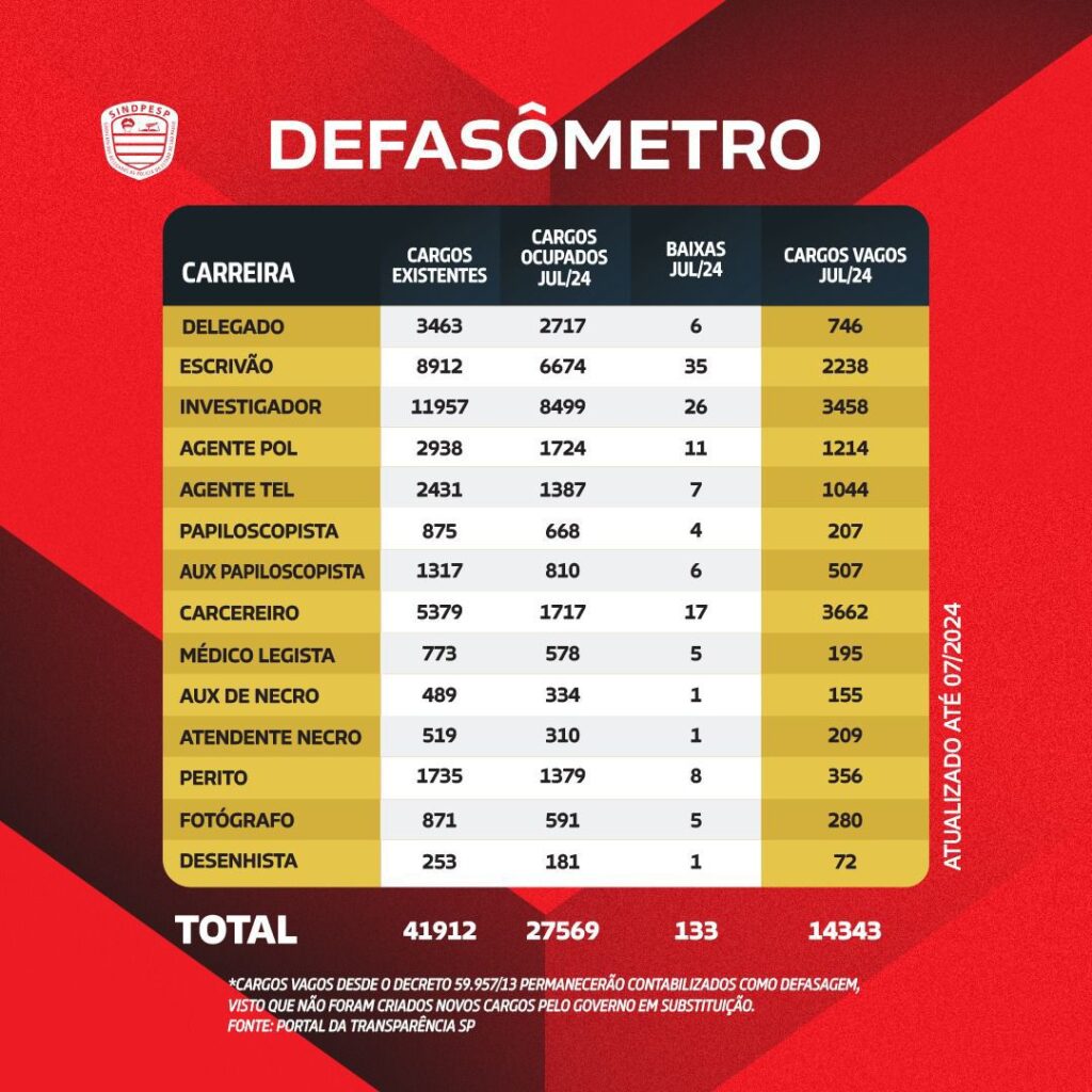 Com déficit de mais de 14,3 mil policiais civis retomando crescimento, Sindicato ainda aguarda plano de valorização salarial