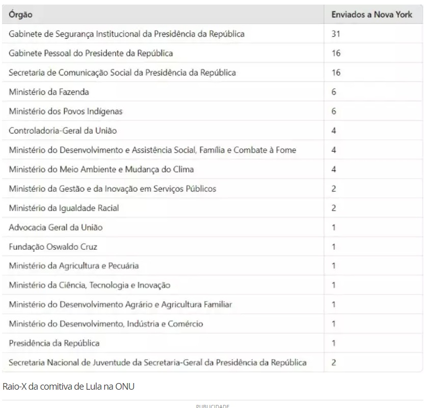 Com 100 assessores, custo parcial da comitiva de Lula na ONU ultrapassa R$ 750 mil