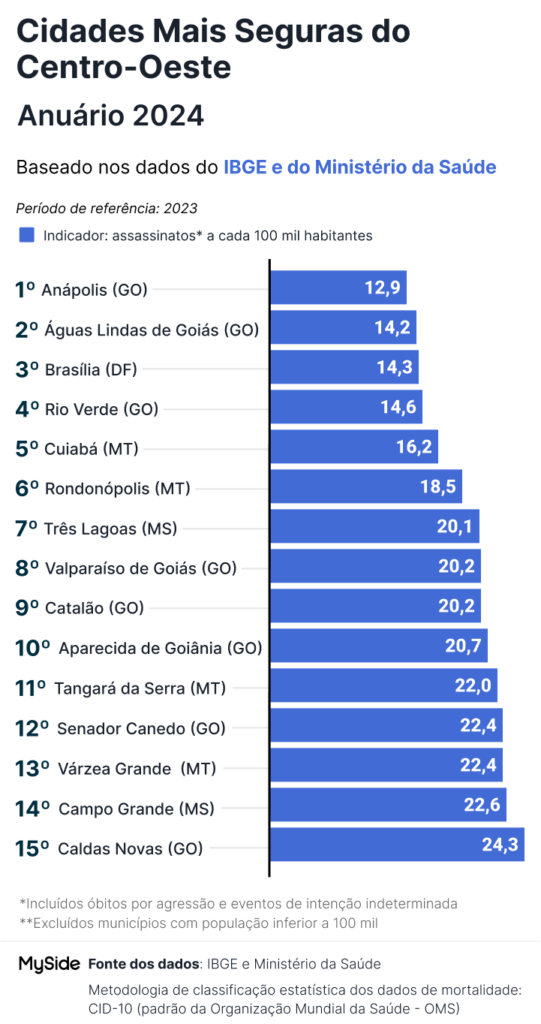 Três Lagoas é uma das cidades mais seguras do Centro-Oeste