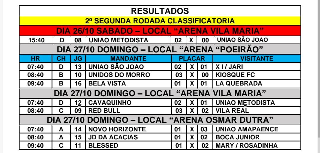 Em Três Lagoas, segunda rodada da "Copa Terrão de Futebol Society" tem 26 gols