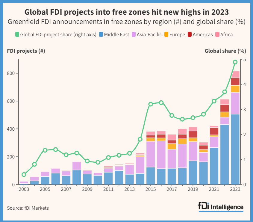 Fluxos recordes de IED para zonas francas globais em 2023