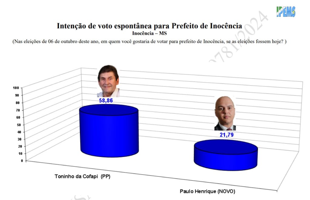 Com 58,86%, Toninho da Cofapi lidera pesquisa em Inocência