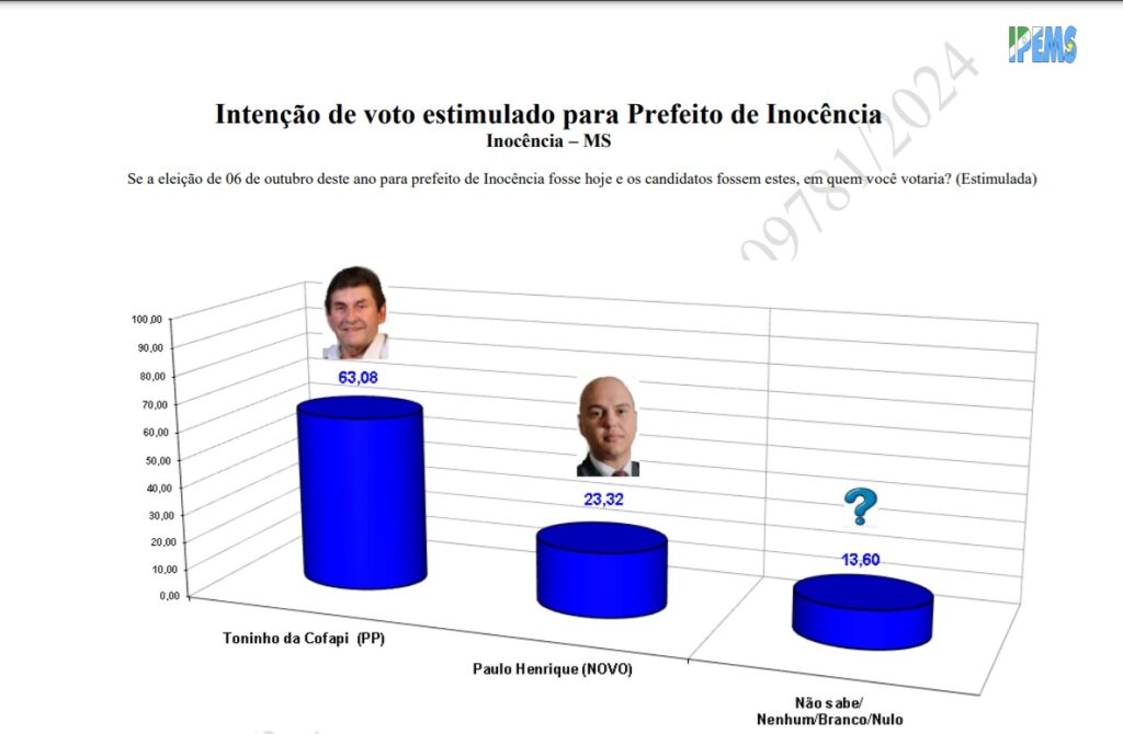 Com 58,86%, Toninho da Cofapi lidera pesquisa em Inocência