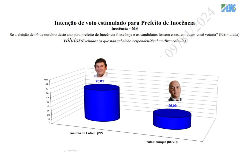 Com 58,86%, Toninho da Cofapi lidera pesquisa em Inocência