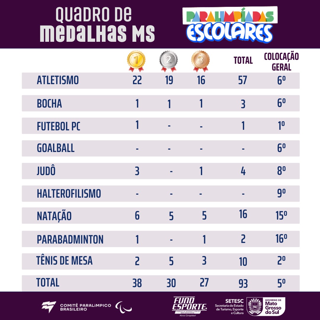 Com 93 medalhas, Mato Grosso do Sul fecha as Paralimpíadas Escolares na quinta colocação geral