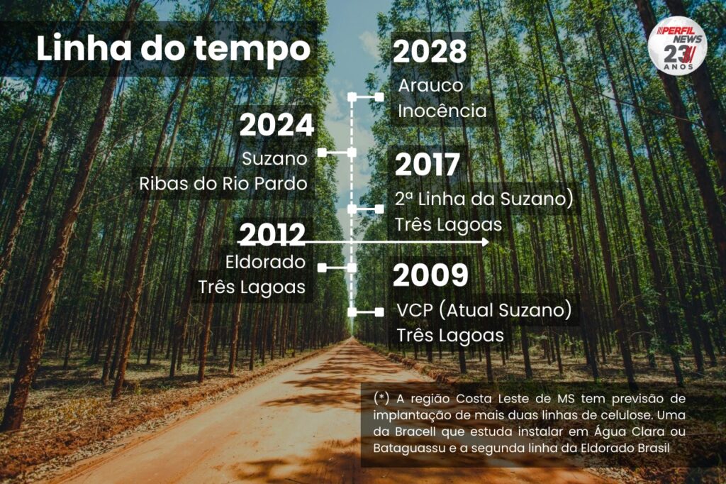 Ano de 2025 começa com boas expectativas e com investimentos bilionários para Três Lagoas e região