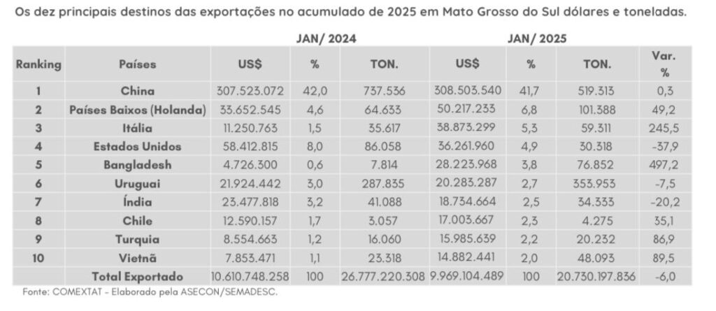 Exportações de celulose disparam e Três Lagoas lidera ranking de municípios mais vendas de MS