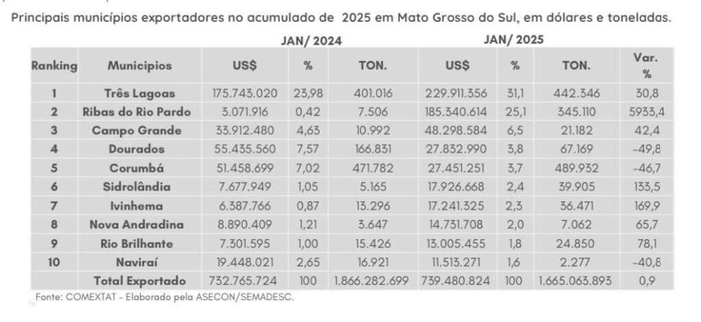 Exportações de celulose disparam e Três Lagoas lidera ranking de municípios mais vendas de MS