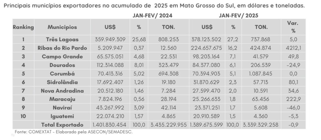 Três Lagoas mantém liderança nas exportações de MS e ultrapassa US$ 378 milhões em 2025