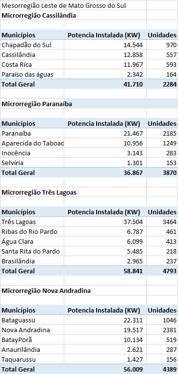 Geração de energia solar cresce 44% na microrregião de Três Lagoas entre janeiro de 2024 e 2025