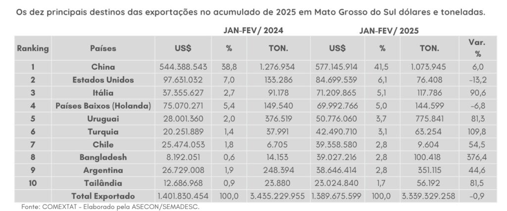 Três Lagoas mantém liderança nas exportações de MS e ultrapassa US$ 378 milhões em 2025