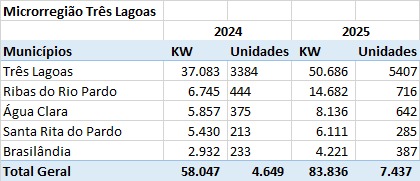 Geração de energia solar cresce 44% na microrregião de Três Lagoas entre janeiro de 2024 e 2025