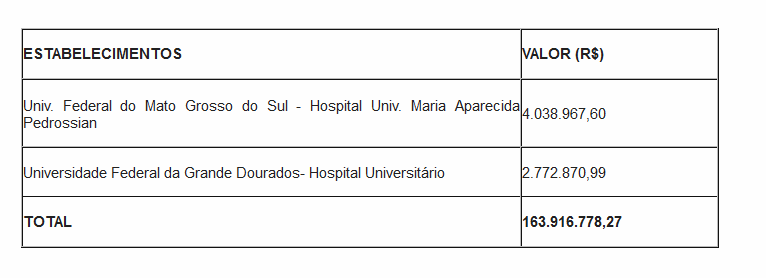 Dos R$ 163,9 mi que o governo irá repassar R$ 6.811.838,59 virão para os hospitais do Estado (Foto: Divulgação/Assecom) 