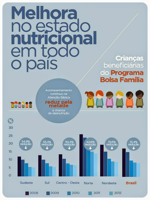 O percentual dos beneficiários com deficiência nutricional crônica caiu de 17,5%, em 2008, para 8,5 %, em 2012 (Foto: Divulgação/Assecom)