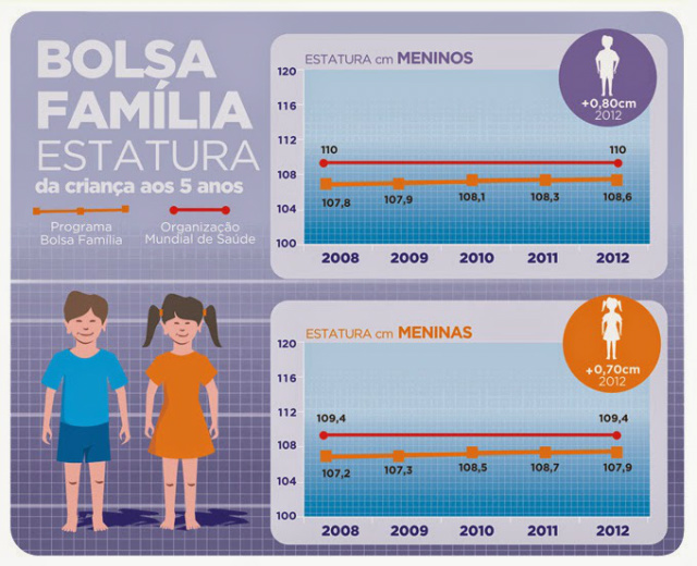 A desnutrição crônica reflete longos períodos expostos a situações de fome e miséria, inclusive, no ventre da mãe, comprometendo o crescimento da criança (Foto: Divulgação/Assecom)