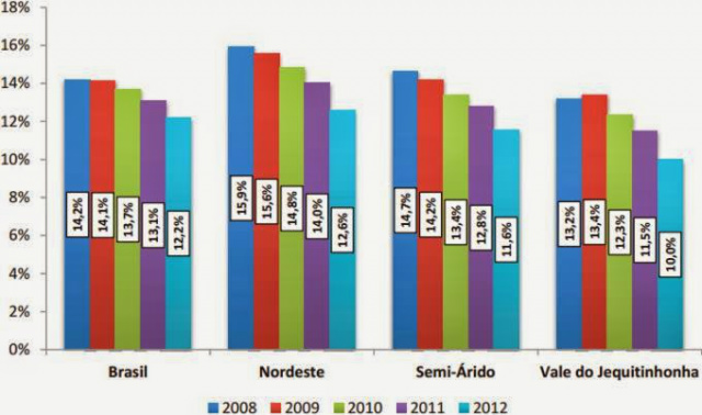 Os maiores efeitos são percebidos nas regiões Norte e Nordeste, onde historicamente a população é mais vulnerável à pobreza (Foto: Divulgação/Assecom)