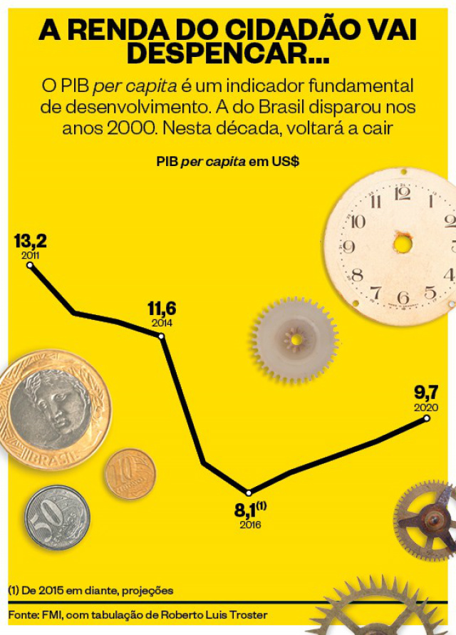 Recessão brasileira pode comprometer economia por dez anos